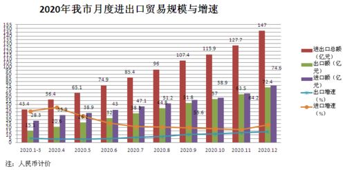 我市1-12月貨物貿易進出口總額達147億元，外貿發展展現穩健態勢