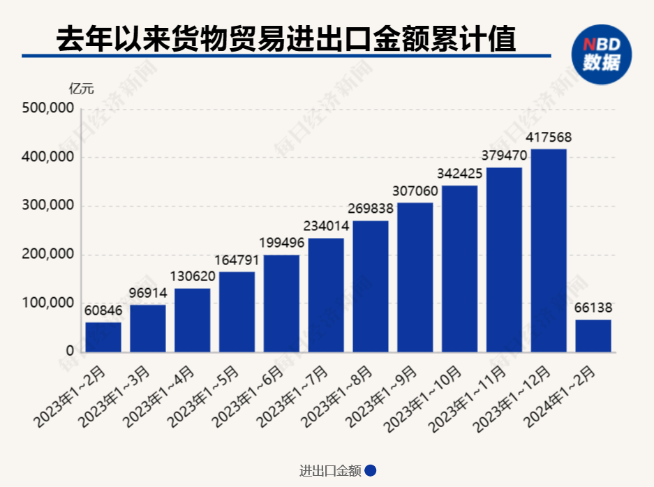 外貿(mào)實(shí)現(xiàn)“開(kāi)門紅” 前2個(gè)月貨物貿(mào)易進(jìn)出口規(guī)模創(chuàng)歷史同期新高